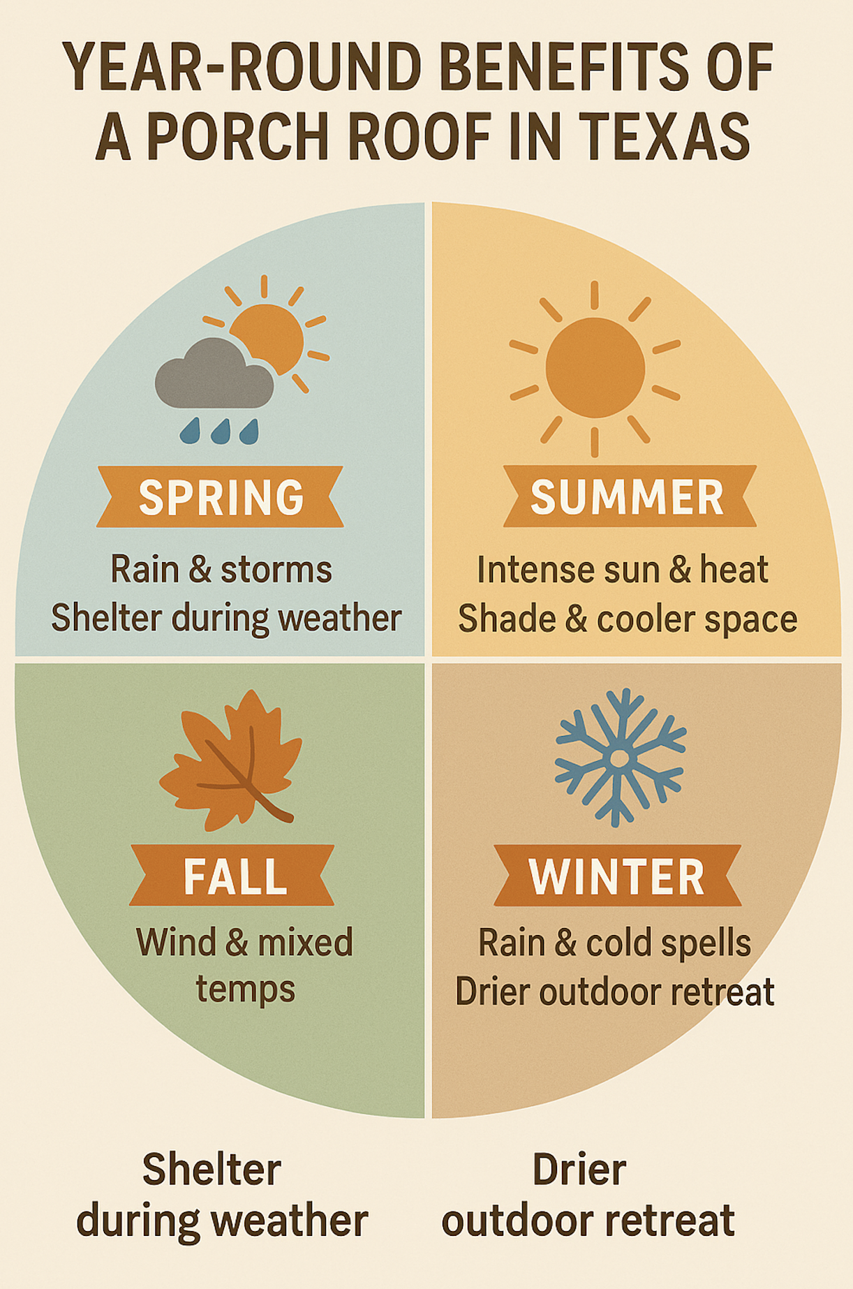Benefits of of porch roof addition in TX