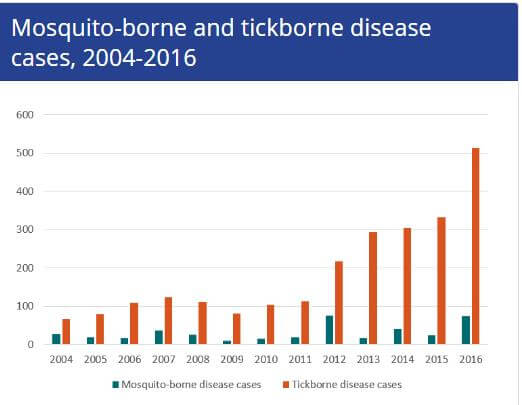 Graph on mosquito and tick borne illnesses
