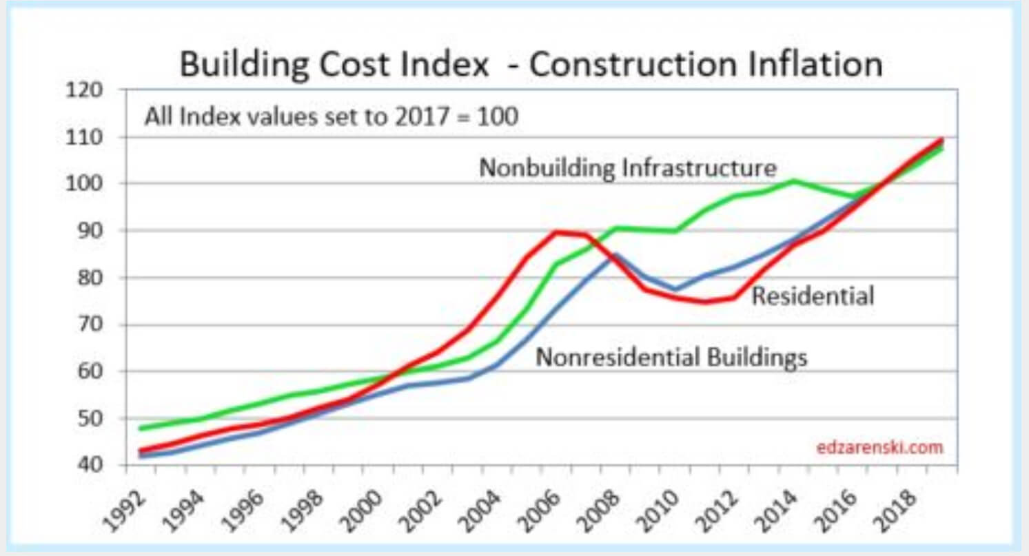 Construction cost index graph