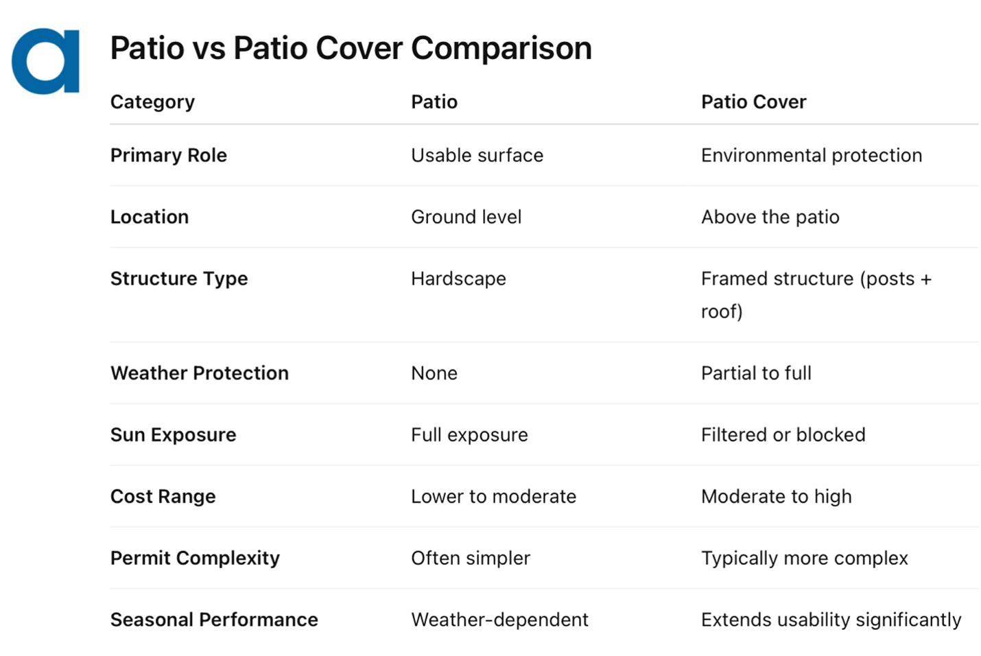 How to decide on a patio vs patio cover
