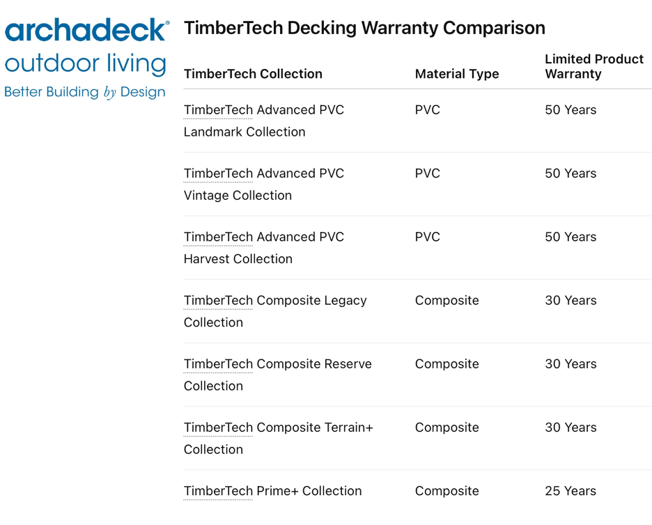 warranty comparison - TimberTech